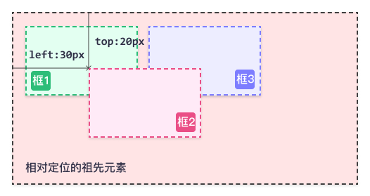 CSS 绝对定位实例