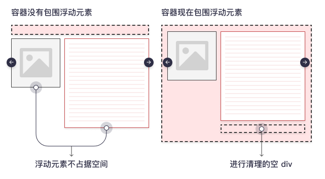 clear 属性实例 - 对空元素应用清理