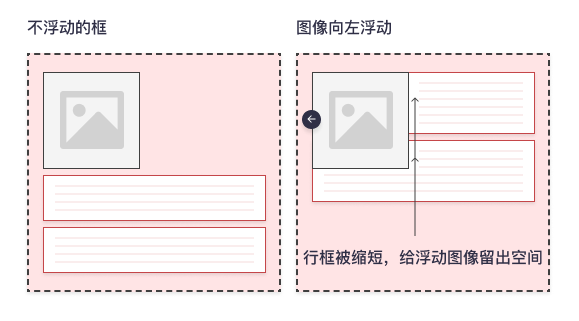 行框围绕浮动框