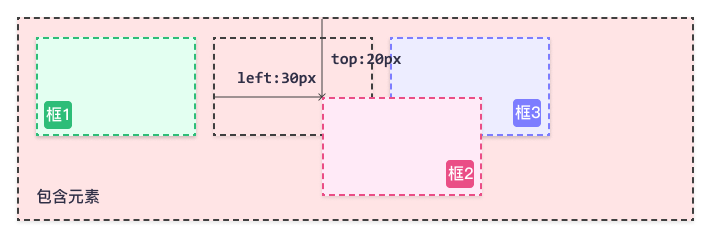 CSS 相对定位实例