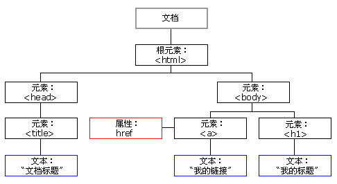 HTML DOM Node Tree